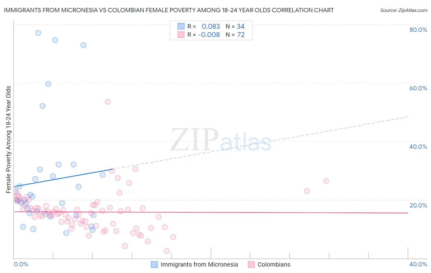 Immigrants from Micronesia vs Colombian Female Poverty Among 18-24 Year Olds