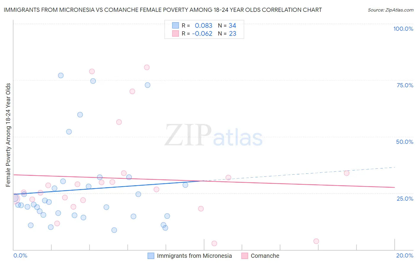 Immigrants from Micronesia vs Comanche Female Poverty Among 18-24 Year Olds