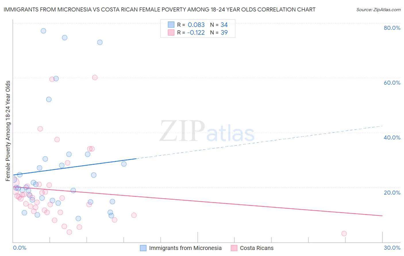 Immigrants from Micronesia vs Costa Rican Female Poverty Among 18-24 Year Olds