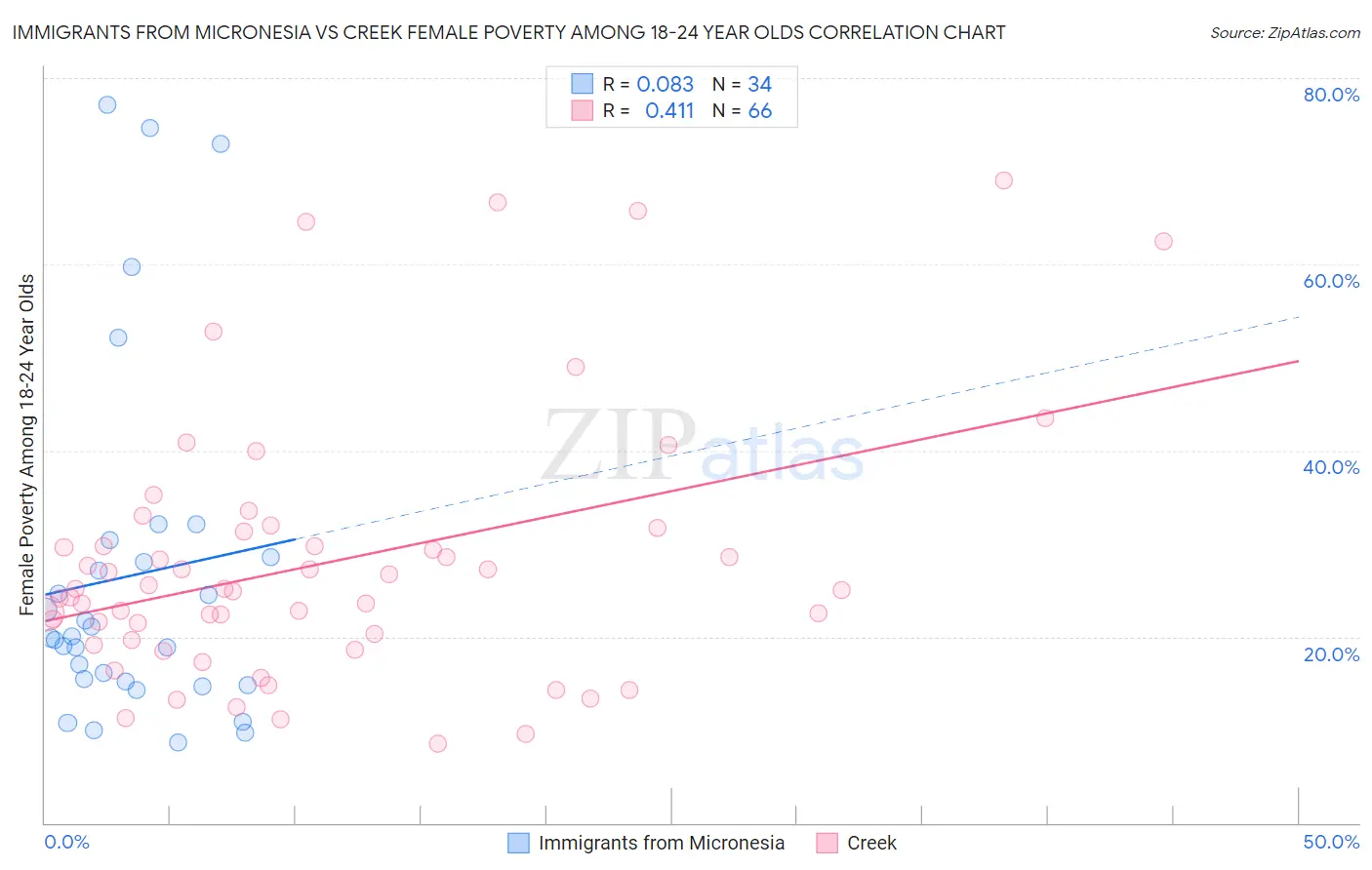 Immigrants from Micronesia vs Creek Female Poverty Among 18-24 Year Olds
