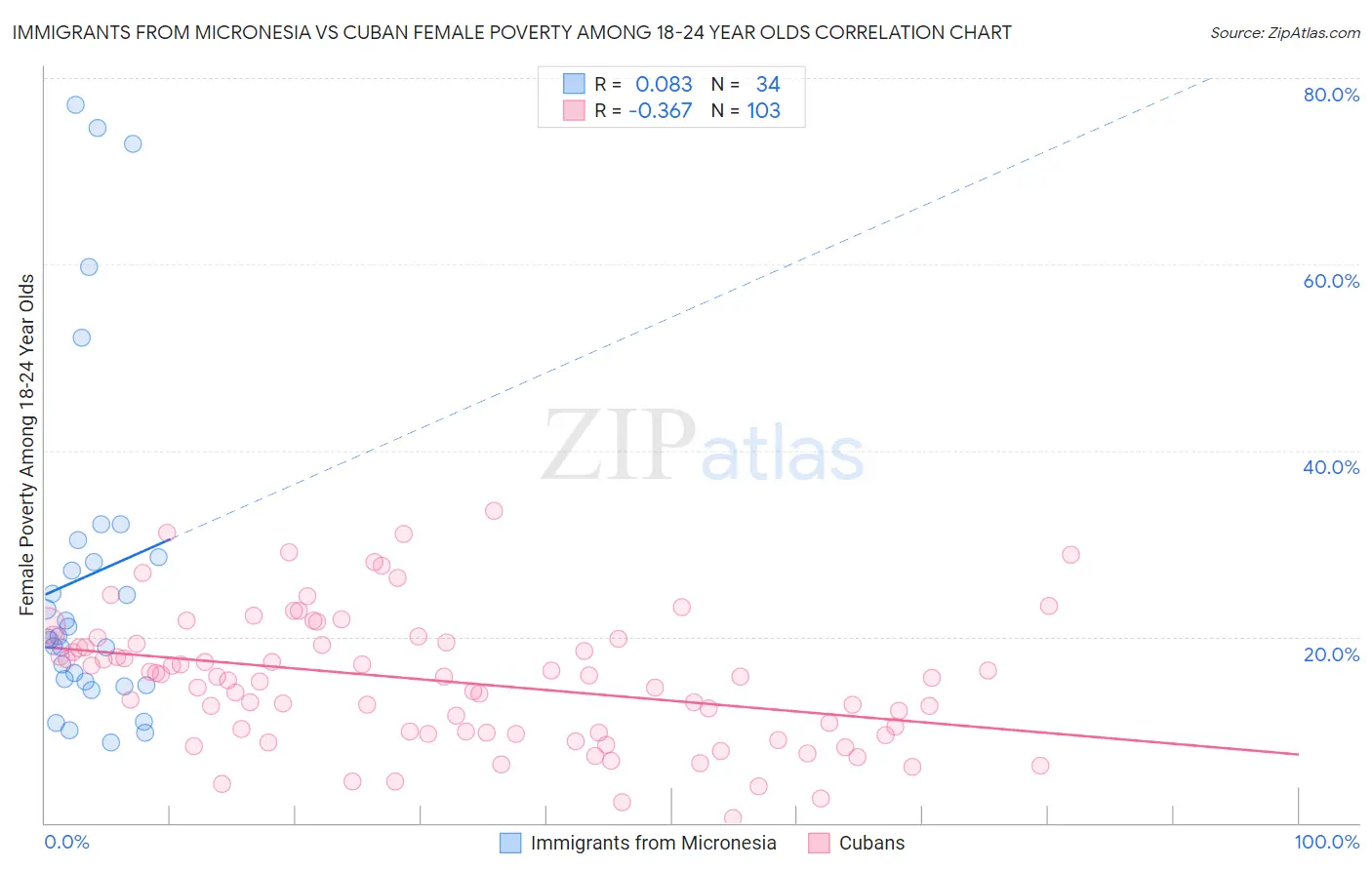 Immigrants from Micronesia vs Cuban Female Poverty Among 18-24 Year Olds