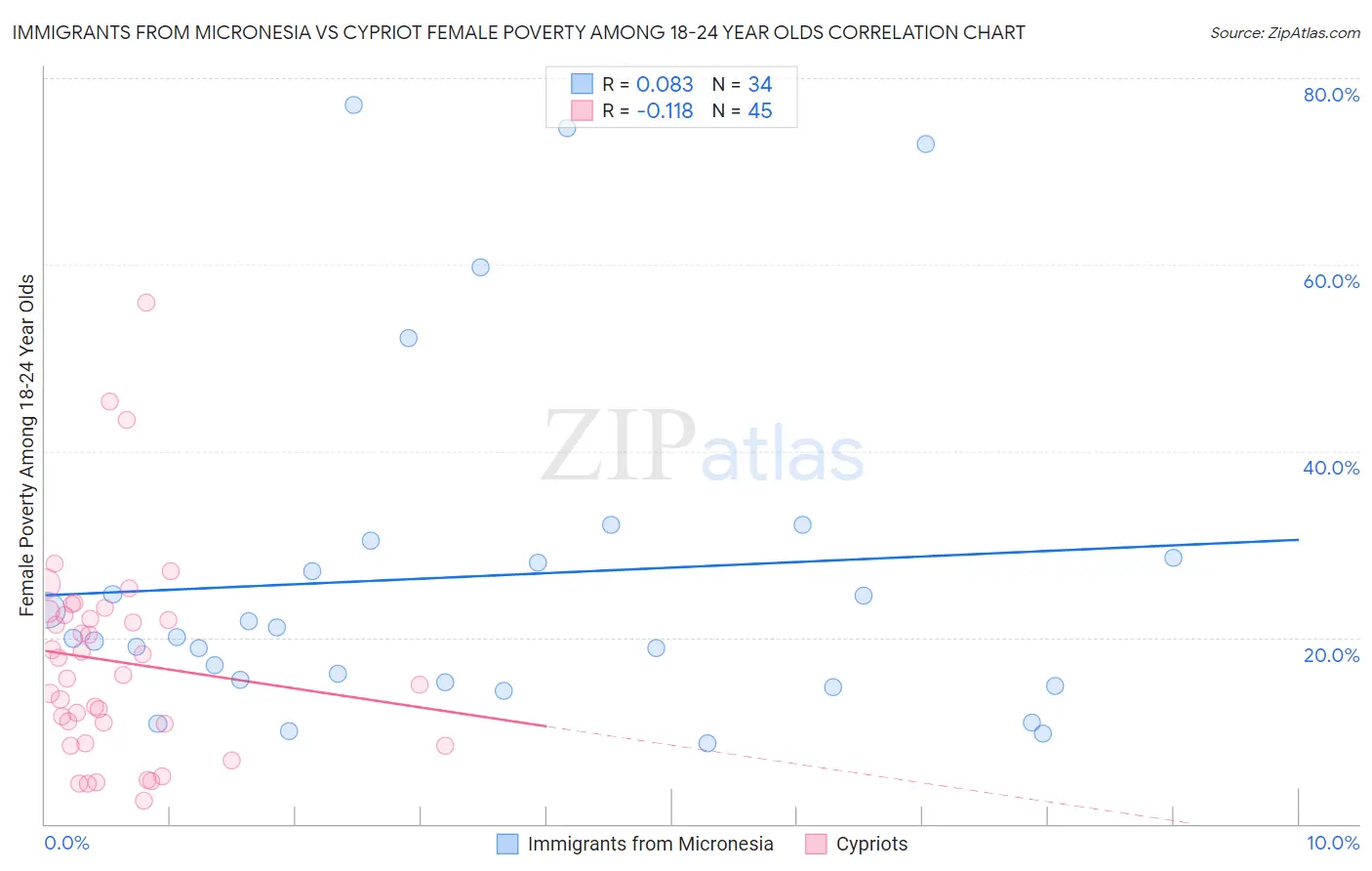 Immigrants from Micronesia vs Cypriot Female Poverty Among 18-24 Year Olds
