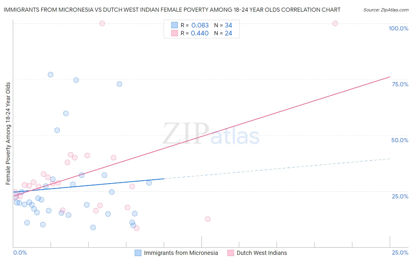 Immigrants from Micronesia vs Dutch West Indian Female Poverty Among 18-24 Year Olds