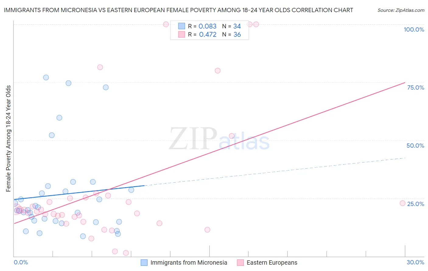 Immigrants from Micronesia vs Eastern European Female Poverty Among 18-24 Year Olds