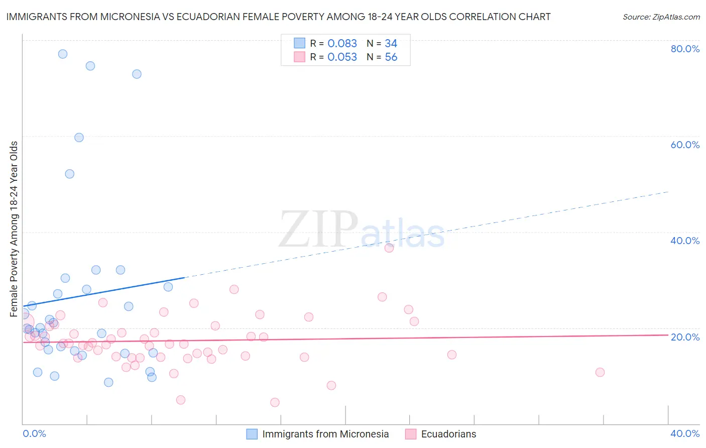 Immigrants from Micronesia vs Ecuadorian Female Poverty Among 18-24 Year Olds