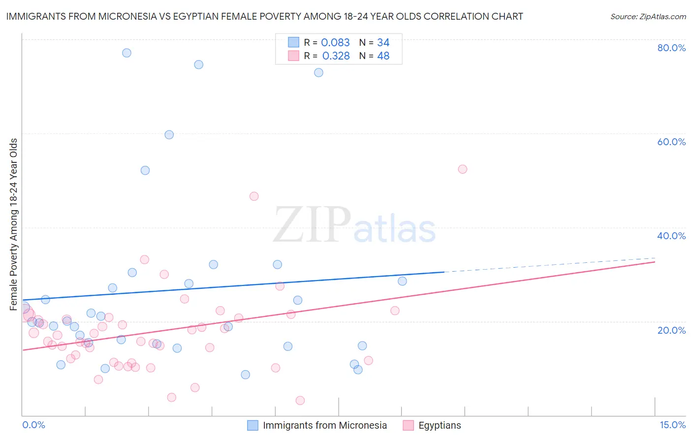 Immigrants from Micronesia vs Egyptian Female Poverty Among 18-24 Year Olds