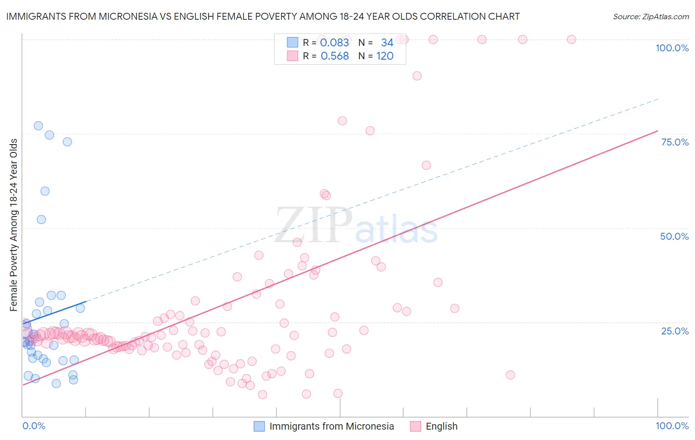 Immigrants from Micronesia vs English Female Poverty Among 18-24 Year Olds