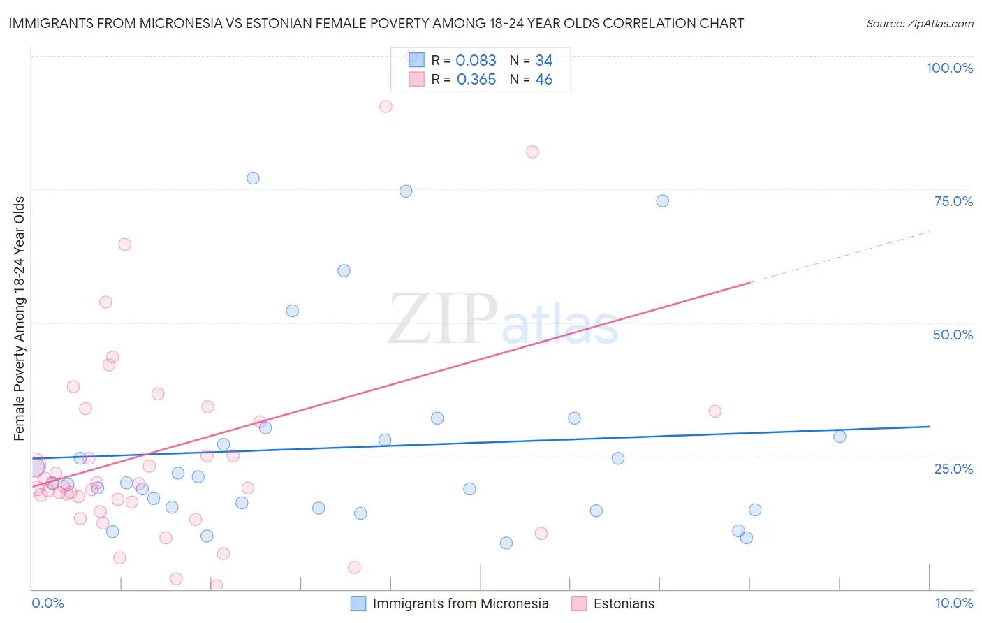 Immigrants from Micronesia vs Estonian Female Poverty Among 18-24 Year Olds
