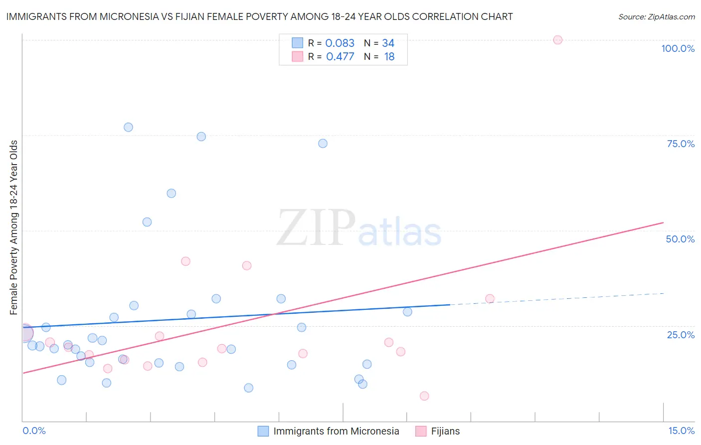 Immigrants from Micronesia vs Fijian Female Poverty Among 18-24 Year Olds