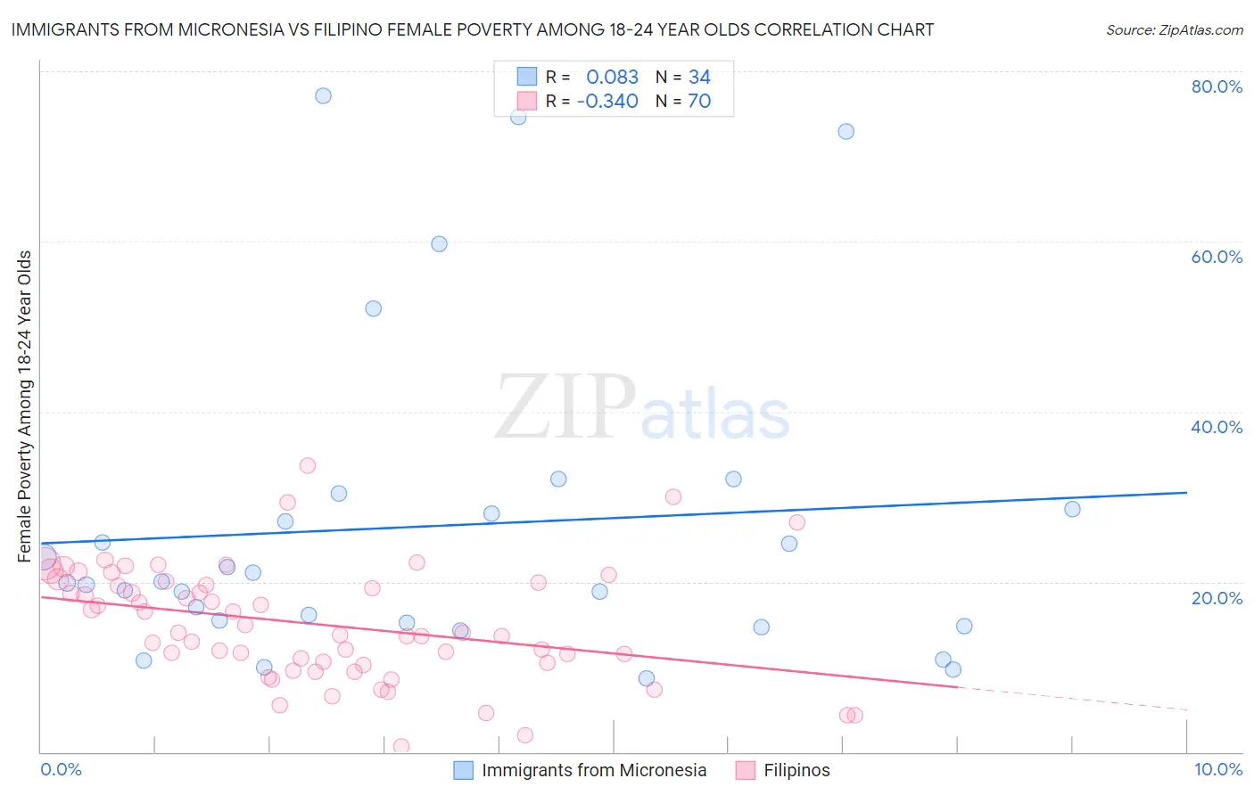 Immigrants from Micronesia vs Filipino Female Poverty Among 18-24 Year Olds