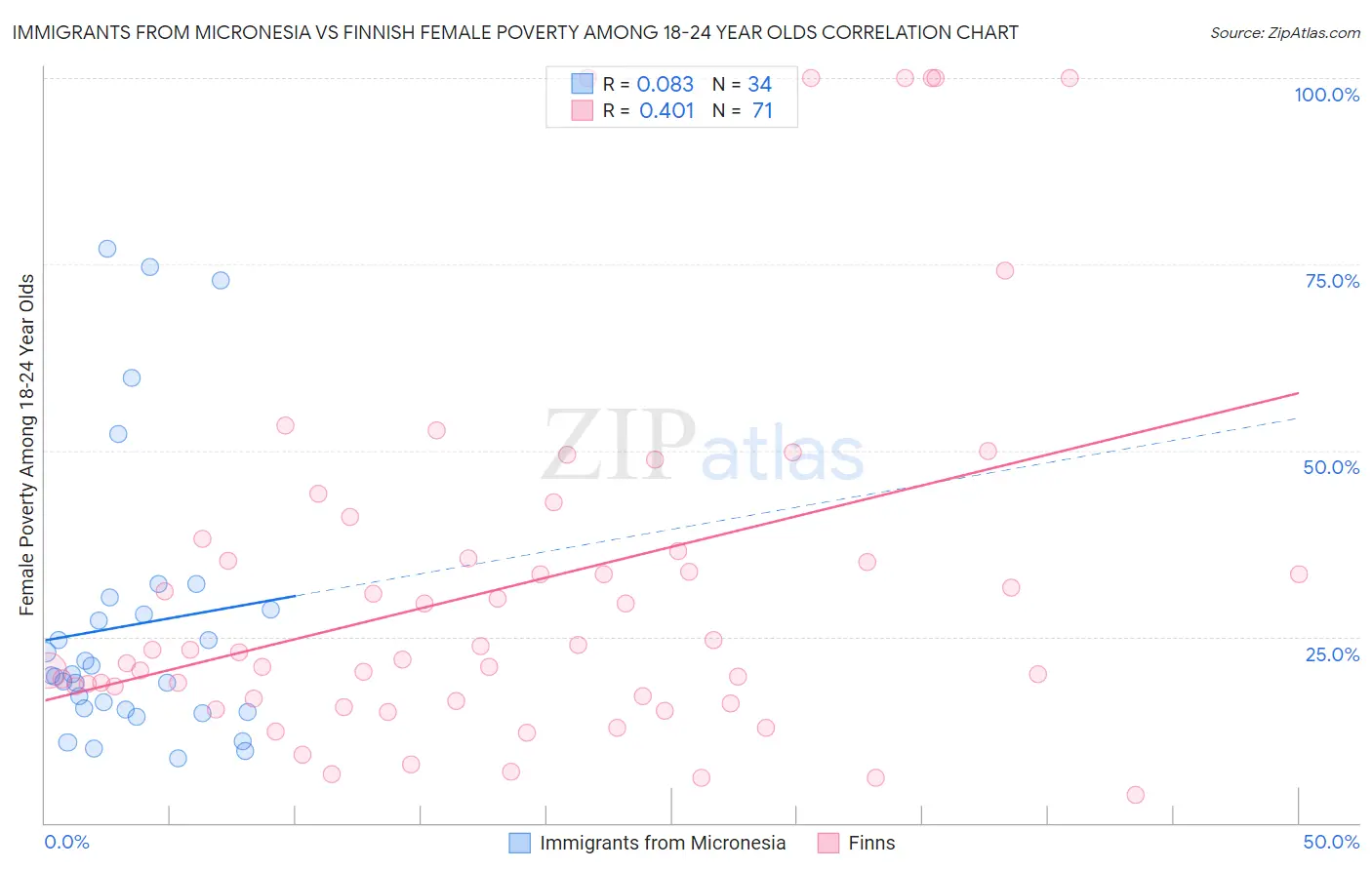 Immigrants from Micronesia vs Finnish Female Poverty Among 18-24 Year Olds