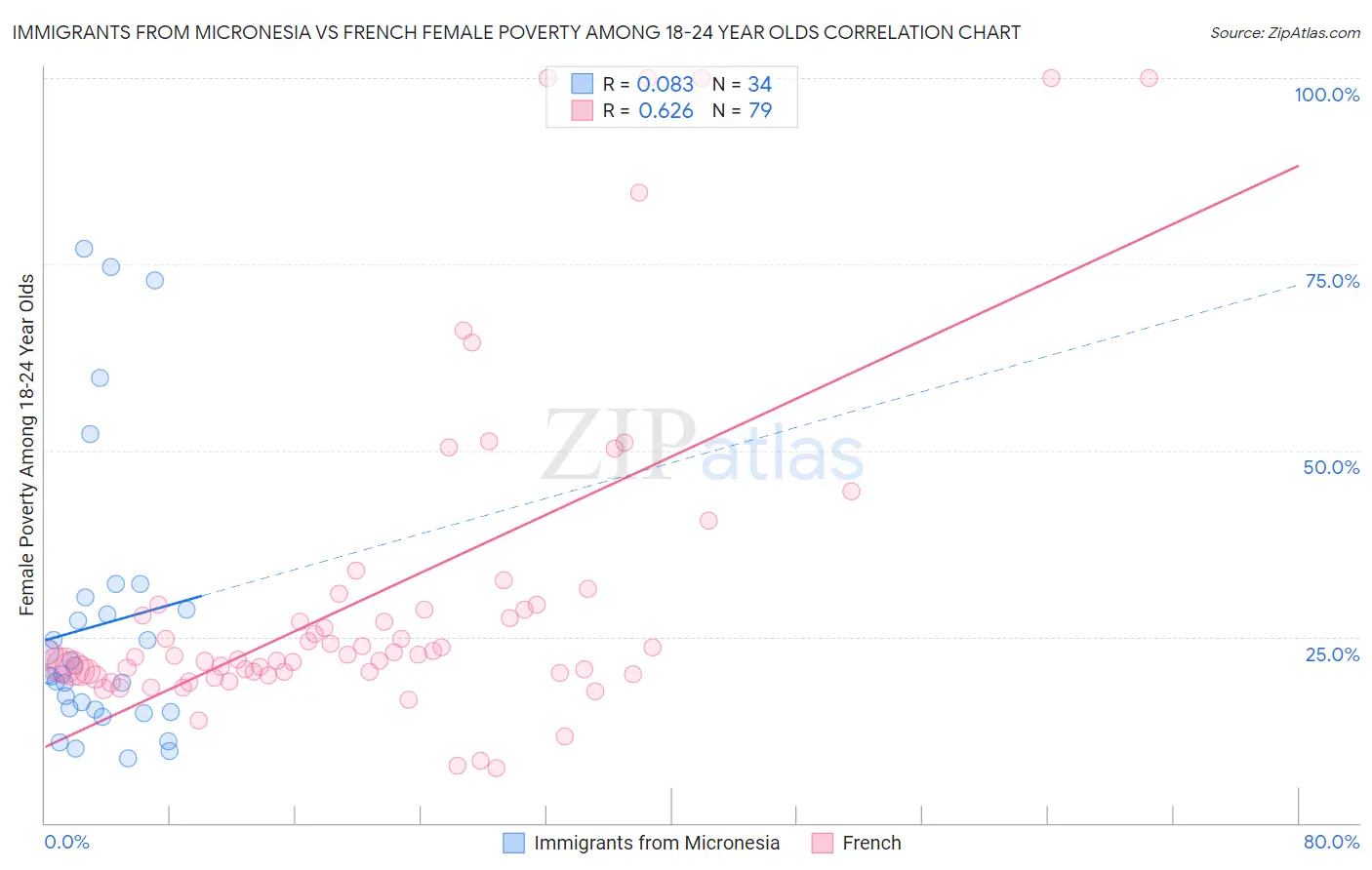 Immigrants from Micronesia vs French Female Poverty Among 18-24 Year Olds