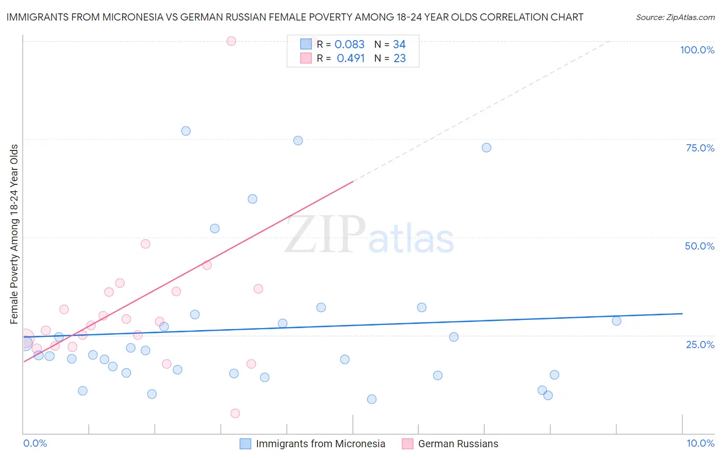 Immigrants from Micronesia vs German Russian Female Poverty Among 18-24 Year Olds