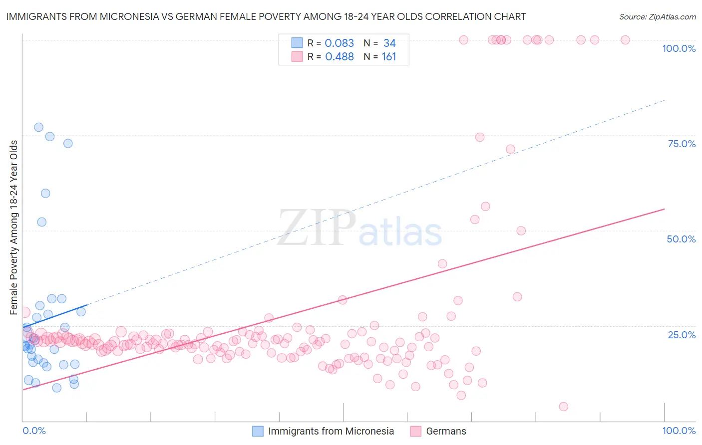 Immigrants from Micronesia vs German Female Poverty Among 18-24 Year Olds