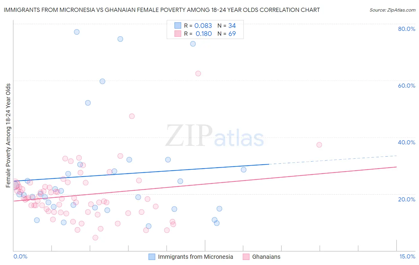 Immigrants from Micronesia vs Ghanaian Female Poverty Among 18-24 Year Olds