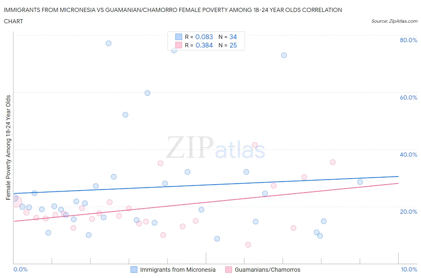 Immigrants from Micronesia vs Guamanian/Chamorro Female Poverty Among 18-24 Year Olds