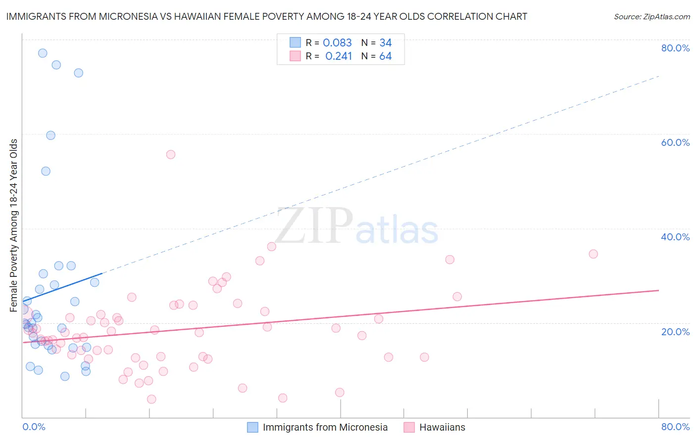 Immigrants from Micronesia vs Hawaiian Female Poverty Among 18-24 Year Olds