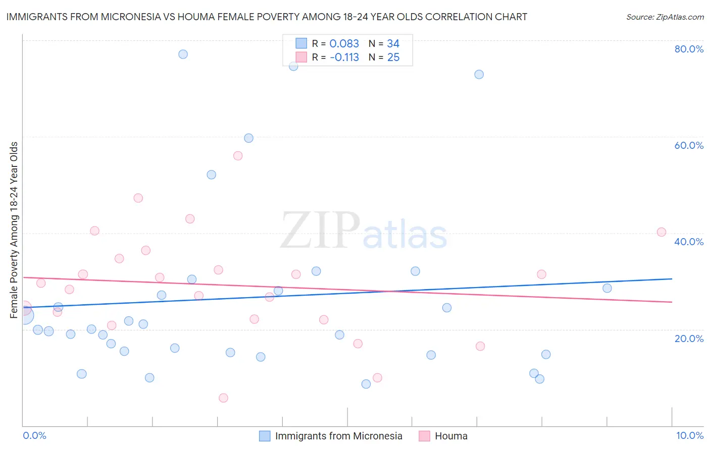 Immigrants from Micronesia vs Houma Female Poverty Among 18-24 Year Olds