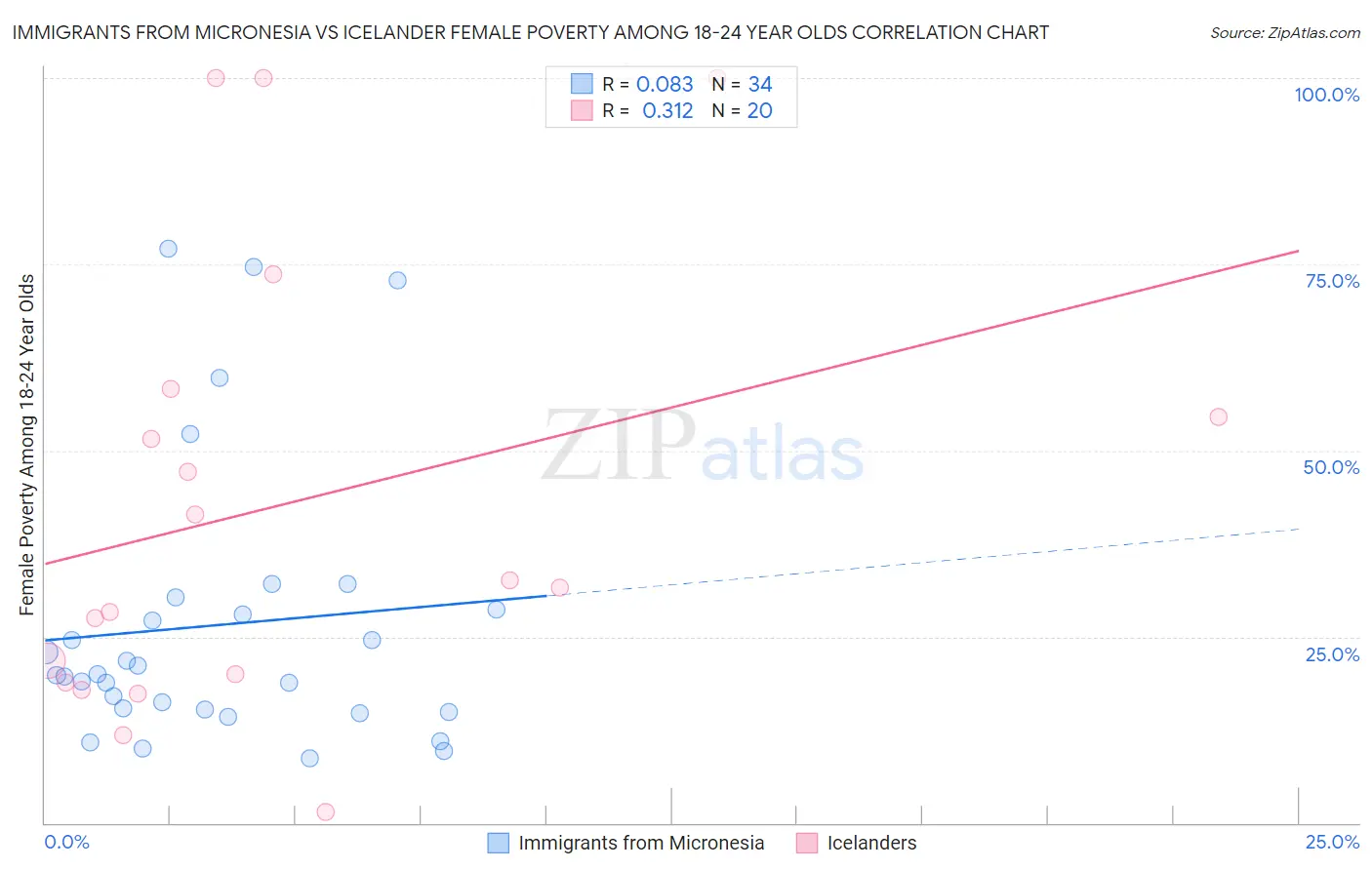 Immigrants from Micronesia vs Icelander Female Poverty Among 18-24 Year Olds