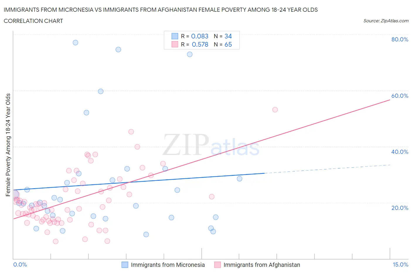 Immigrants from Micronesia vs Immigrants from Afghanistan Female Poverty Among 18-24 Year Olds