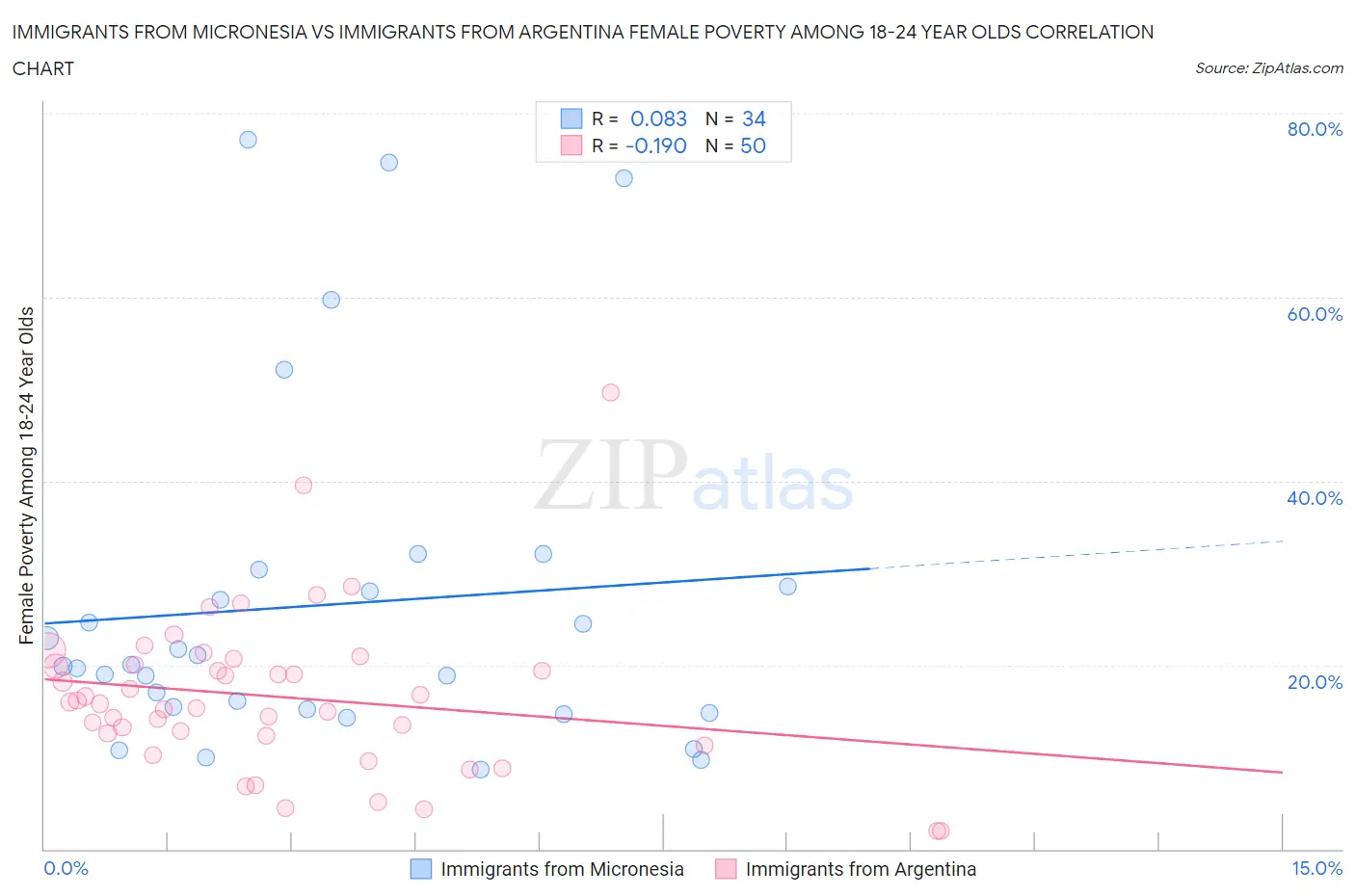 Immigrants from Micronesia vs Immigrants from Argentina Female Poverty Among 18-24 Year Olds