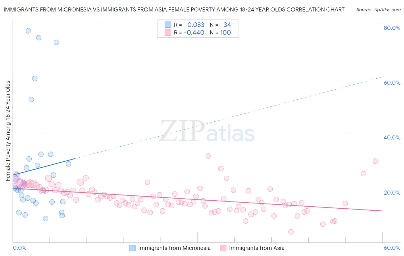 Immigrants from Micronesia vs Immigrants from Asia Female Poverty Among 18-24 Year Olds