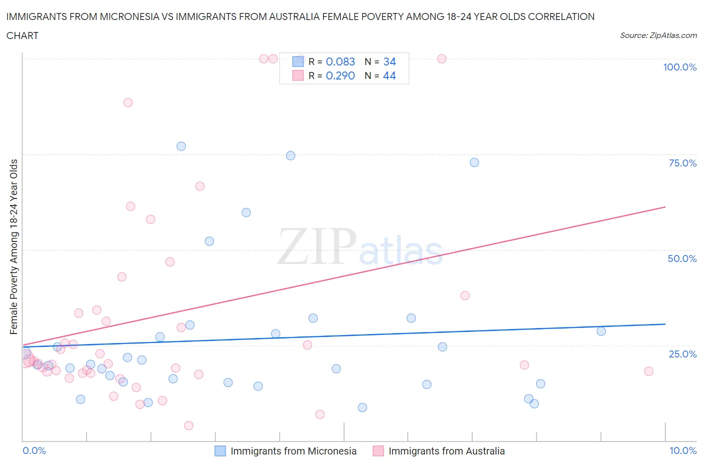 Immigrants from Micronesia vs Immigrants from Australia Female Poverty Among 18-24 Year Olds