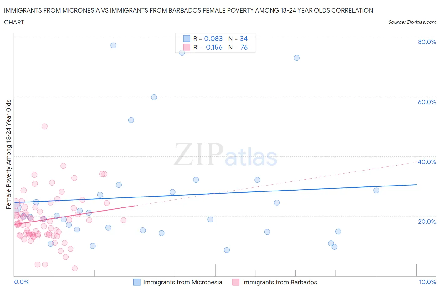 Immigrants from Micronesia vs Immigrants from Barbados Female Poverty Among 18-24 Year Olds
