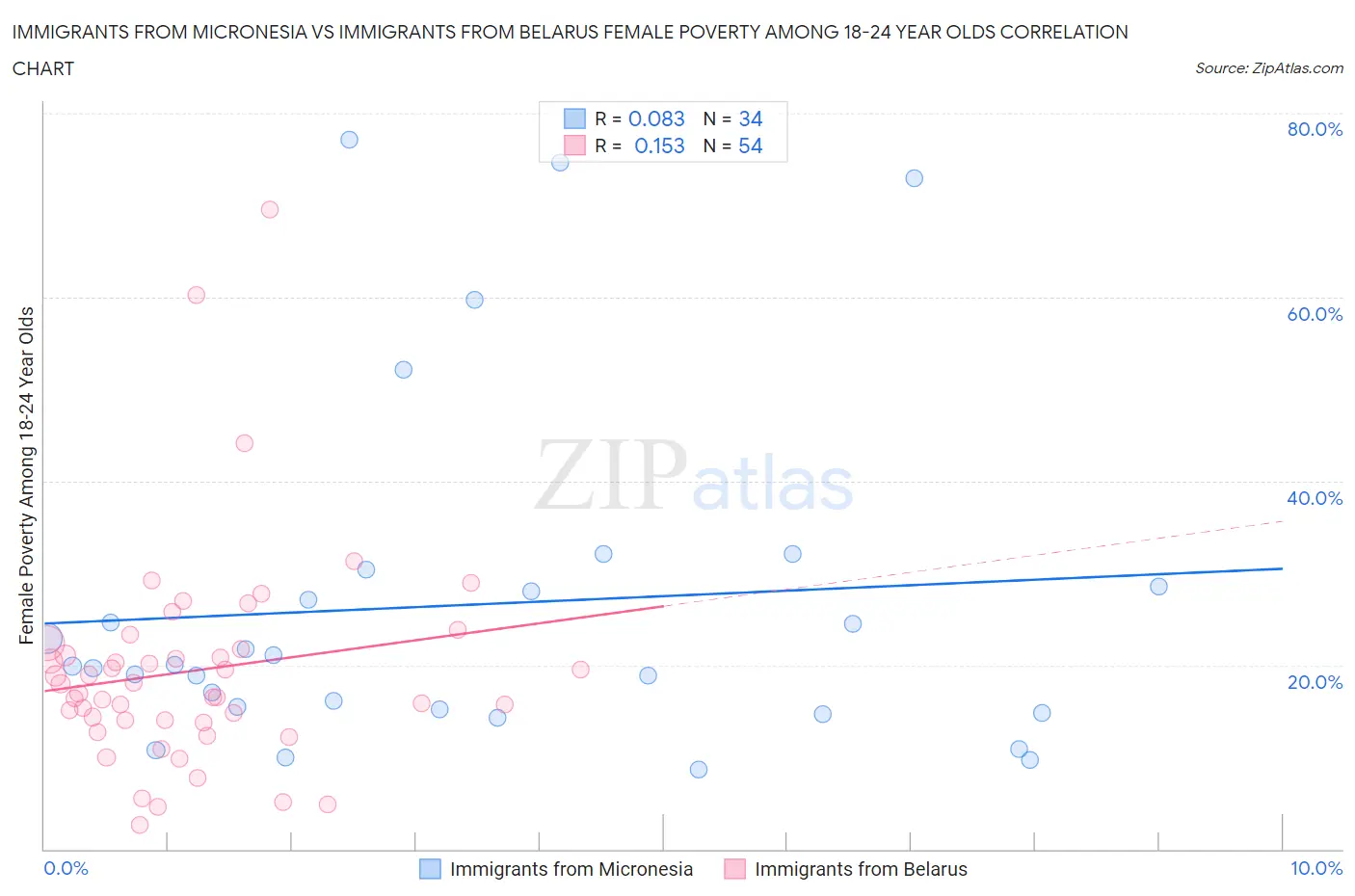 Immigrants from Micronesia vs Immigrants from Belarus Female Poverty Among 18-24 Year Olds