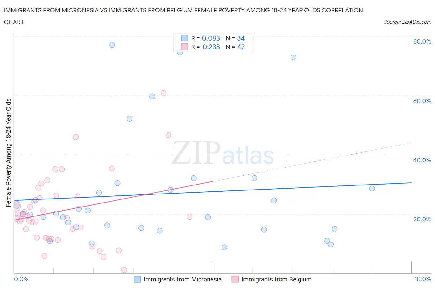 Immigrants from Micronesia vs Immigrants from Belgium Female Poverty Among 18-24 Year Olds