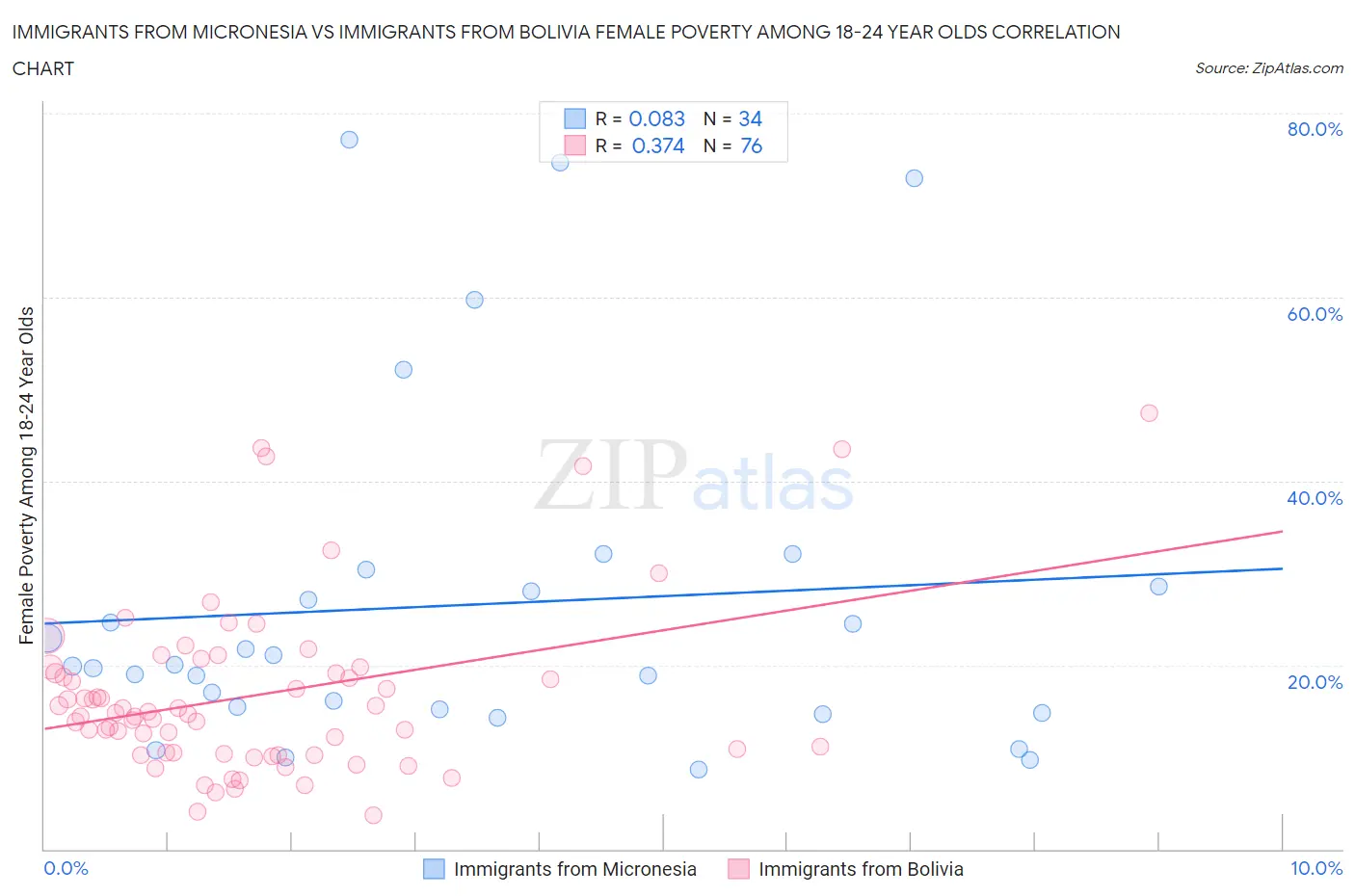 Immigrants from Micronesia vs Immigrants from Bolivia Female Poverty Among 18-24 Year Olds
