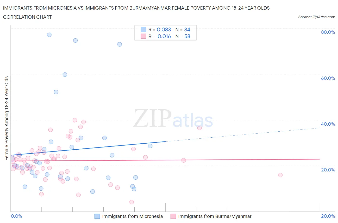 Immigrants from Micronesia vs Immigrants from Burma/Myanmar Female Poverty Among 18-24 Year Olds