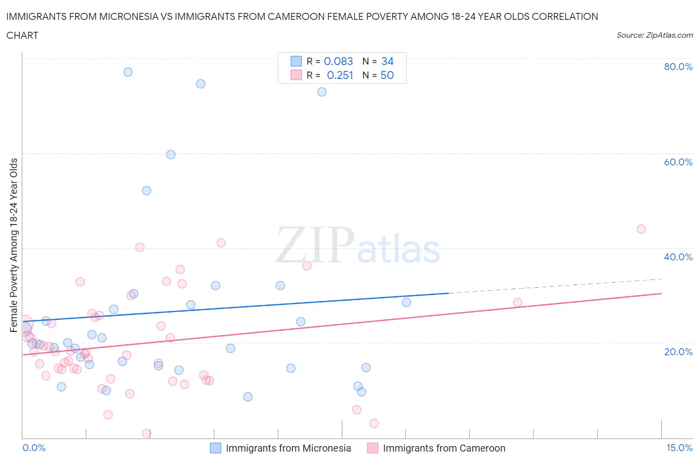 Immigrants from Micronesia vs Immigrants from Cameroon Female Poverty Among 18-24 Year Olds