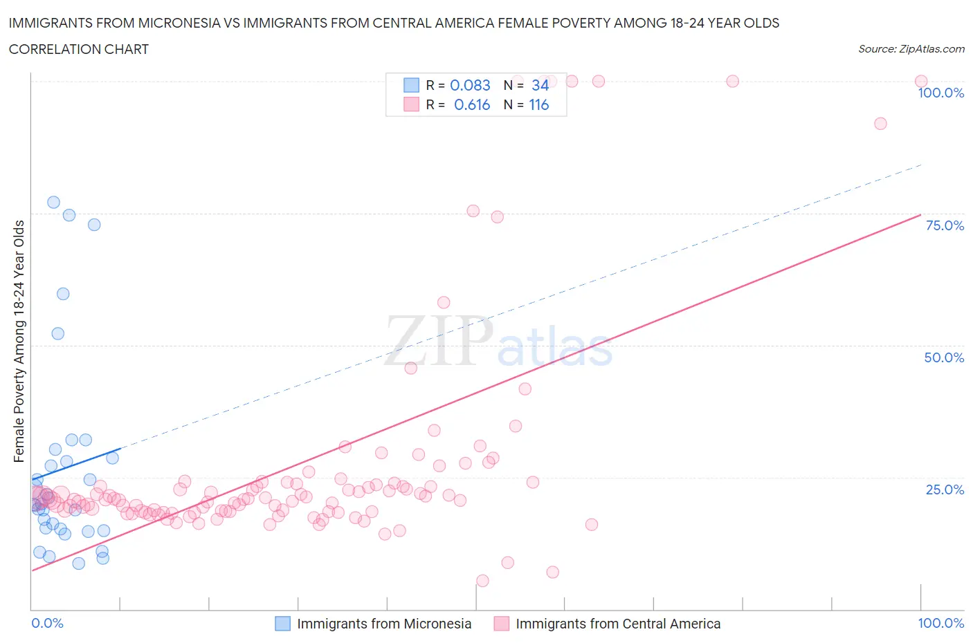 Immigrants from Micronesia vs Immigrants from Central America Female Poverty Among 18-24 Year Olds