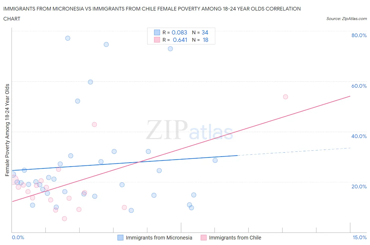 Immigrants from Micronesia vs Immigrants from Chile Female Poverty Among 18-24 Year Olds