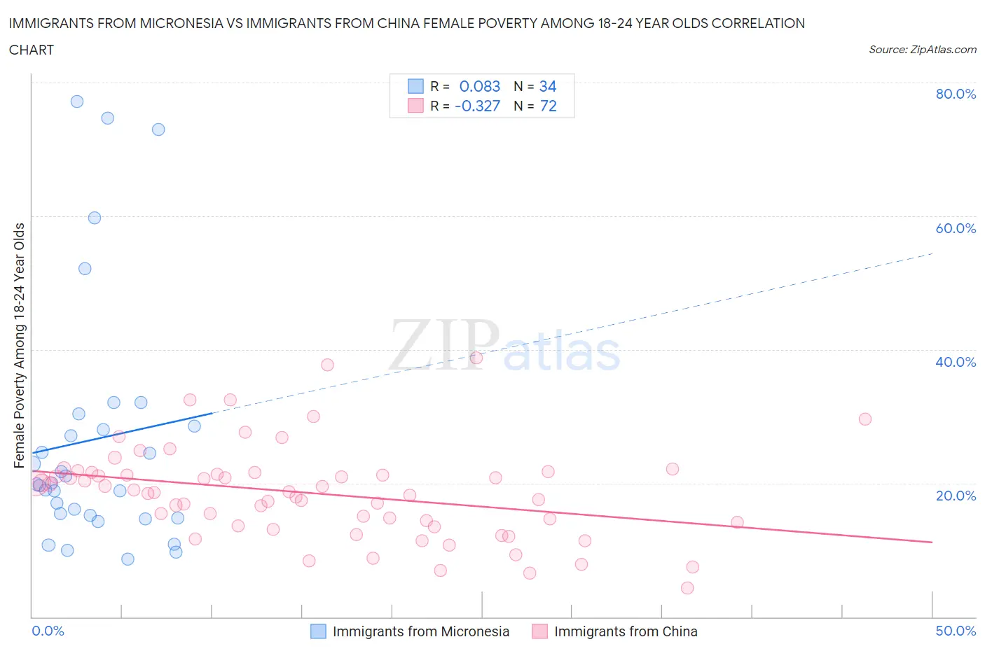 Immigrants from Micronesia vs Immigrants from China Female Poverty Among 18-24 Year Olds