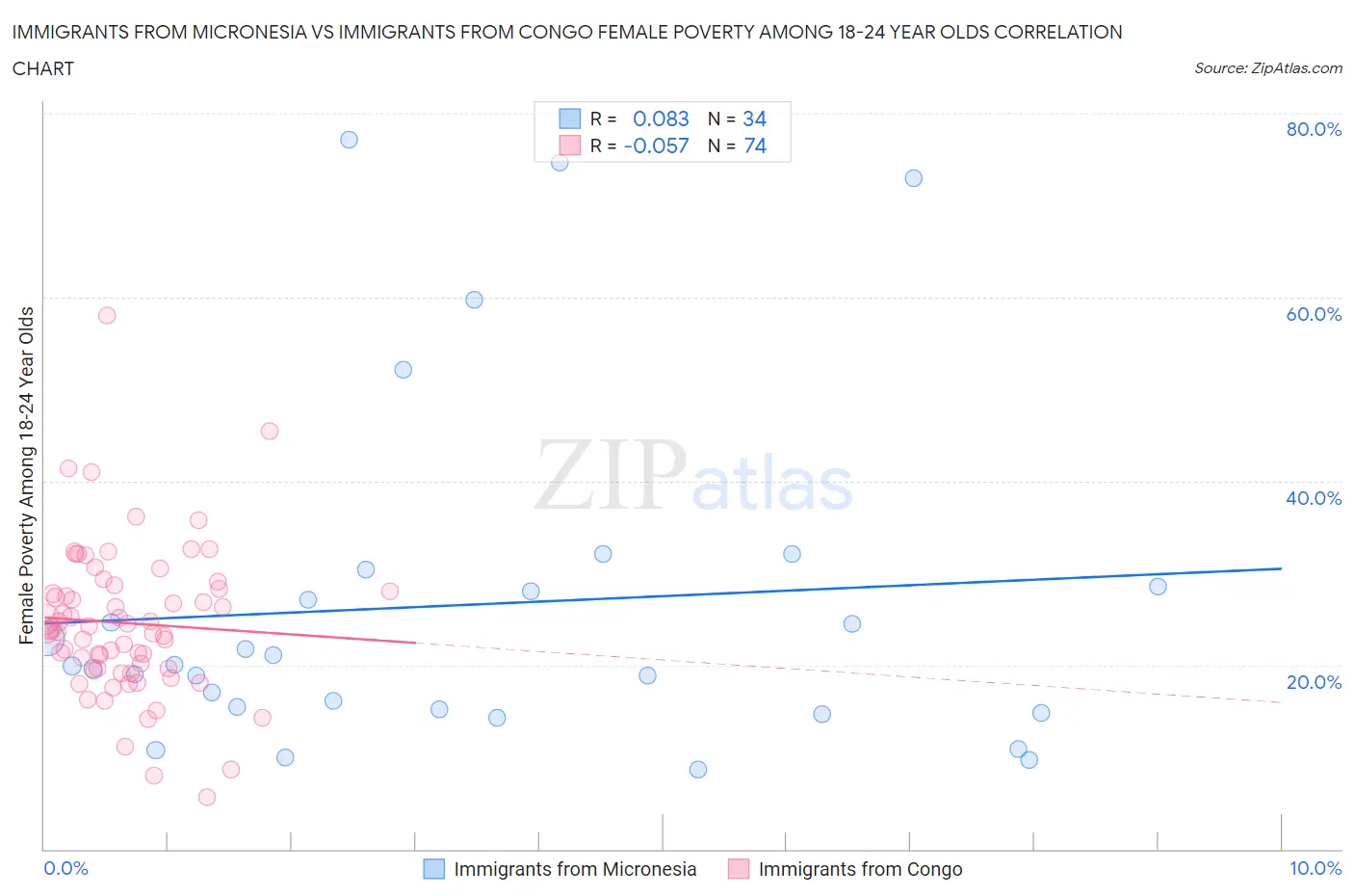 Immigrants from Micronesia vs Immigrants from Congo Female Poverty Among 18-24 Year Olds