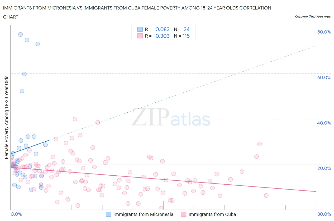 Immigrants from Micronesia vs Immigrants from Cuba Female Poverty Among 18-24 Year Olds