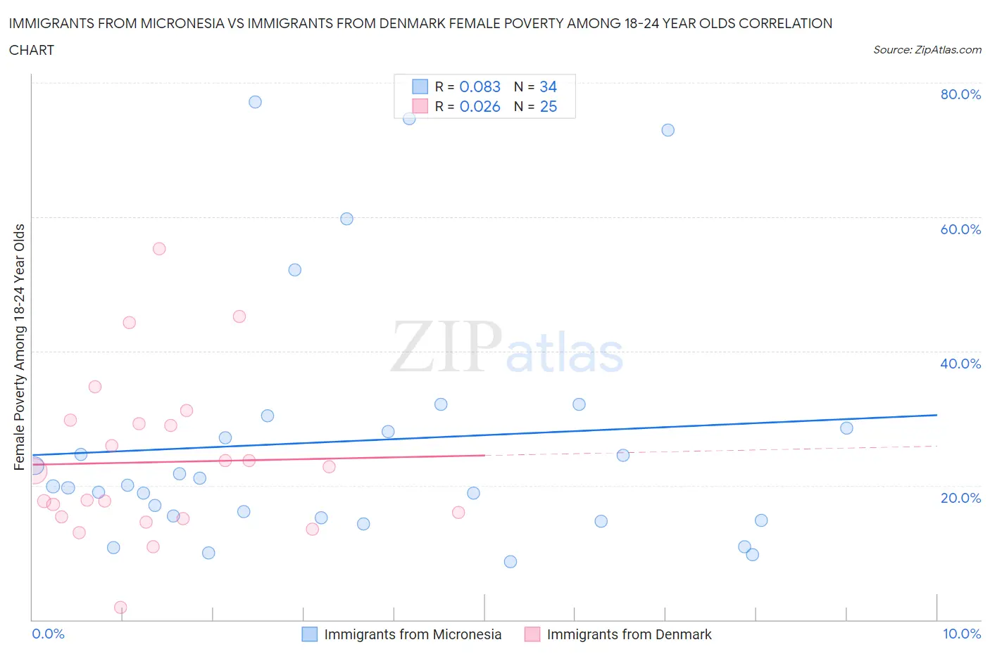 Immigrants from Micronesia vs Immigrants from Denmark Female Poverty Among 18-24 Year Olds