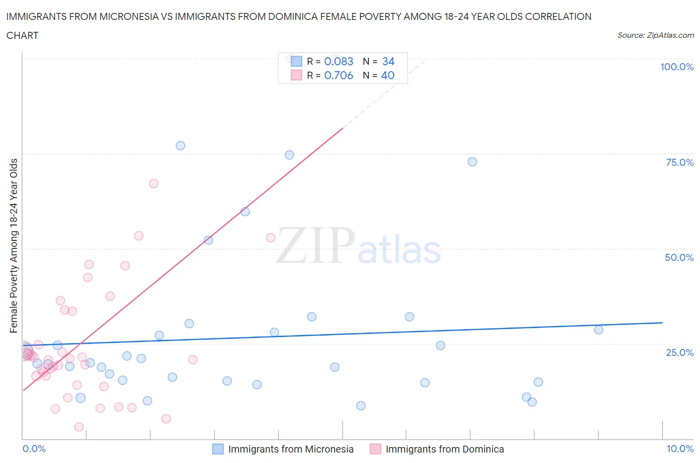Immigrants from Micronesia vs Immigrants from Dominica Female Poverty Among 18-24 Year Olds