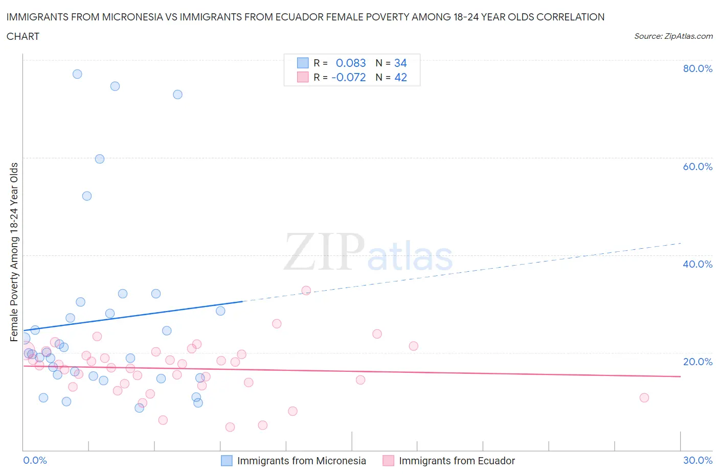 Immigrants from Micronesia vs Immigrants from Ecuador Female Poverty Among 18-24 Year Olds