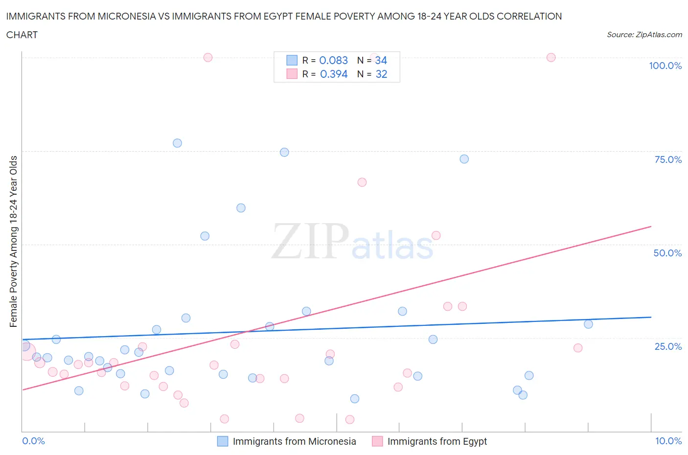 Immigrants from Micronesia vs Immigrants from Egypt Female Poverty Among 18-24 Year Olds