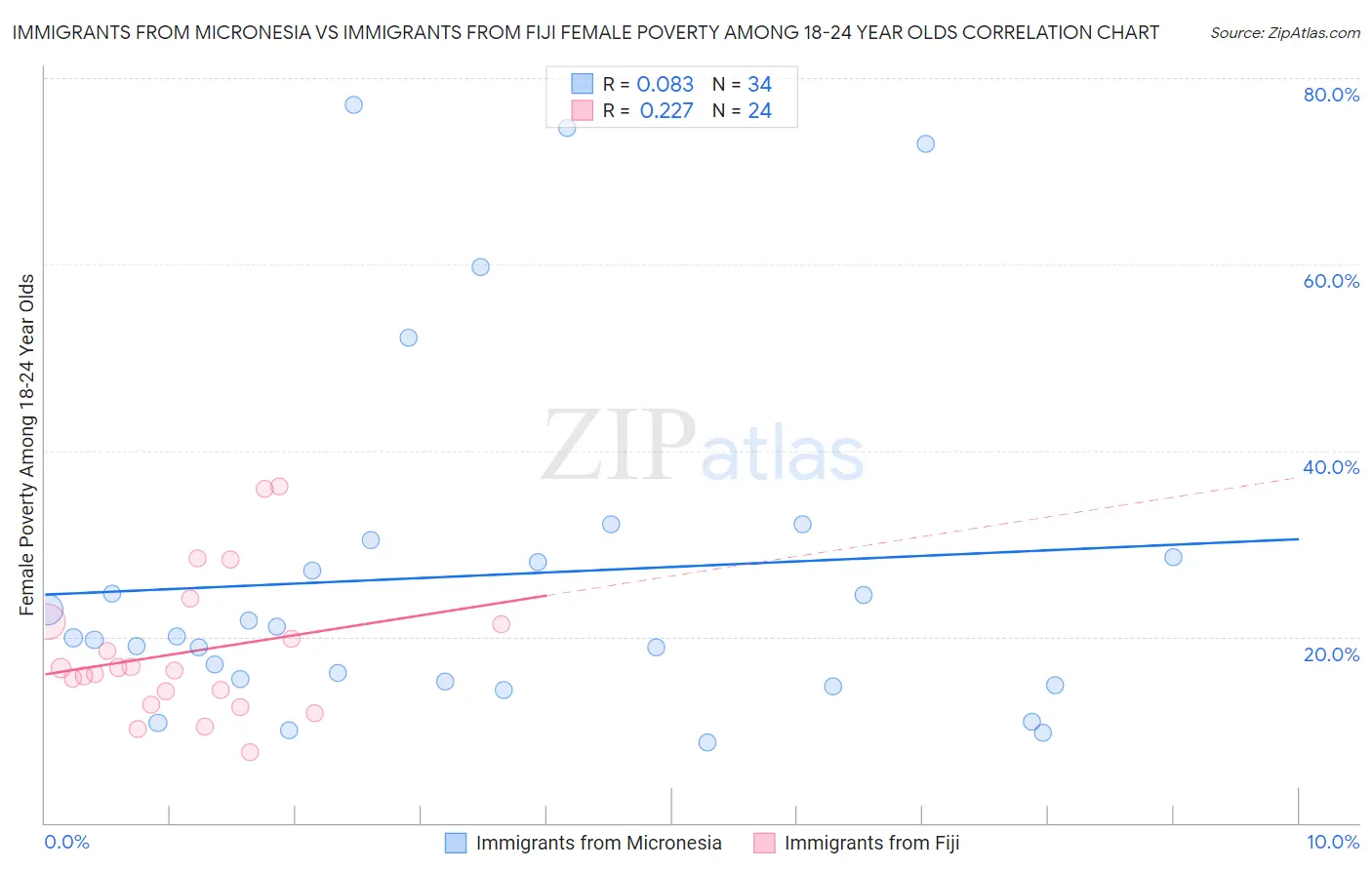 Immigrants from Micronesia vs Immigrants from Fiji Female Poverty Among 18-24 Year Olds