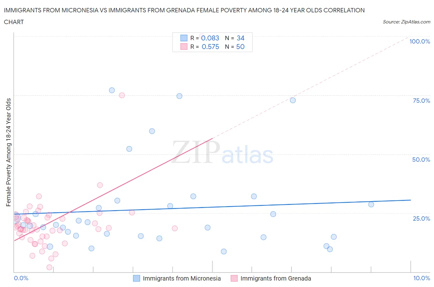 Immigrants from Micronesia vs Immigrants from Grenada Female Poverty Among 18-24 Year Olds
