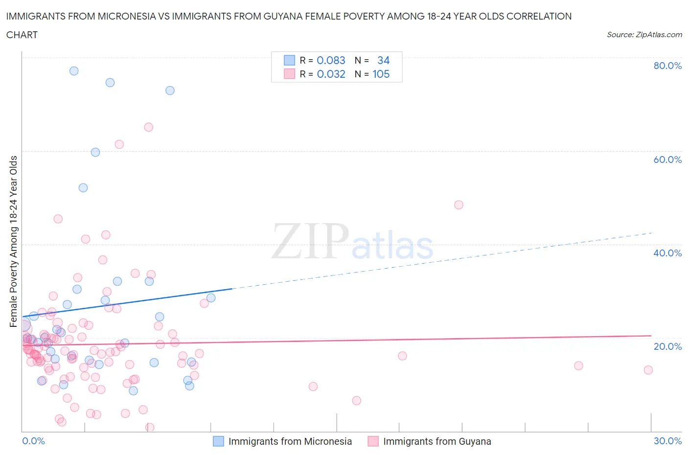 Immigrants from Micronesia vs Immigrants from Guyana Female Poverty Among 18-24 Year Olds