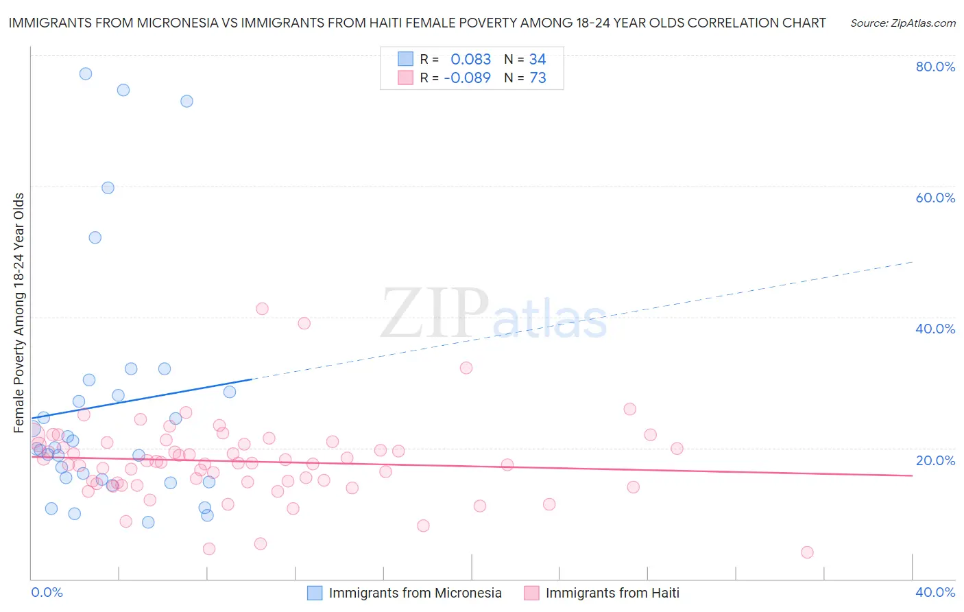 Immigrants from Micronesia vs Immigrants from Haiti Female Poverty Among 18-24 Year Olds
