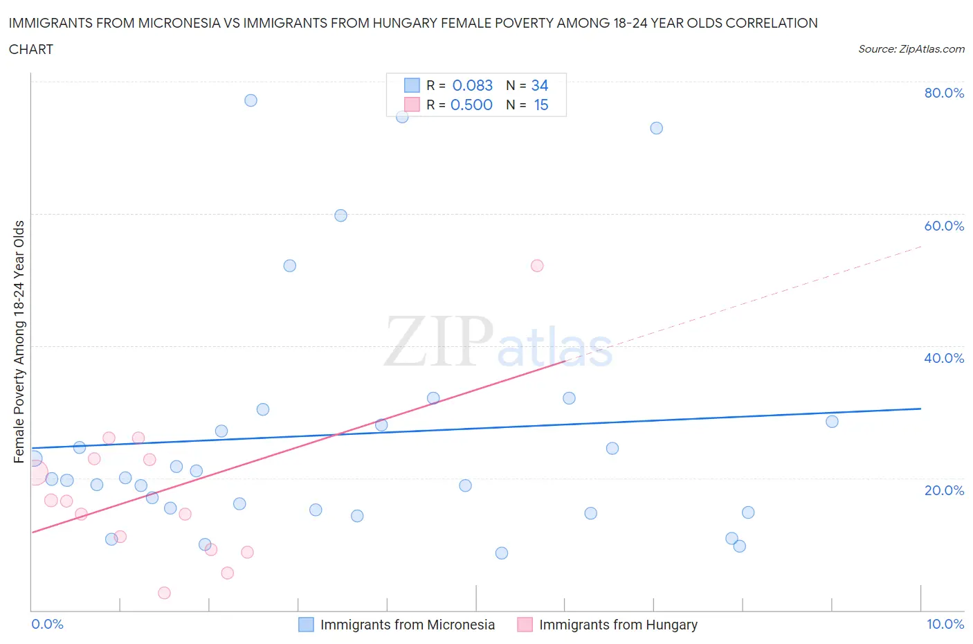 Immigrants from Micronesia vs Immigrants from Hungary Female Poverty Among 18-24 Year Olds