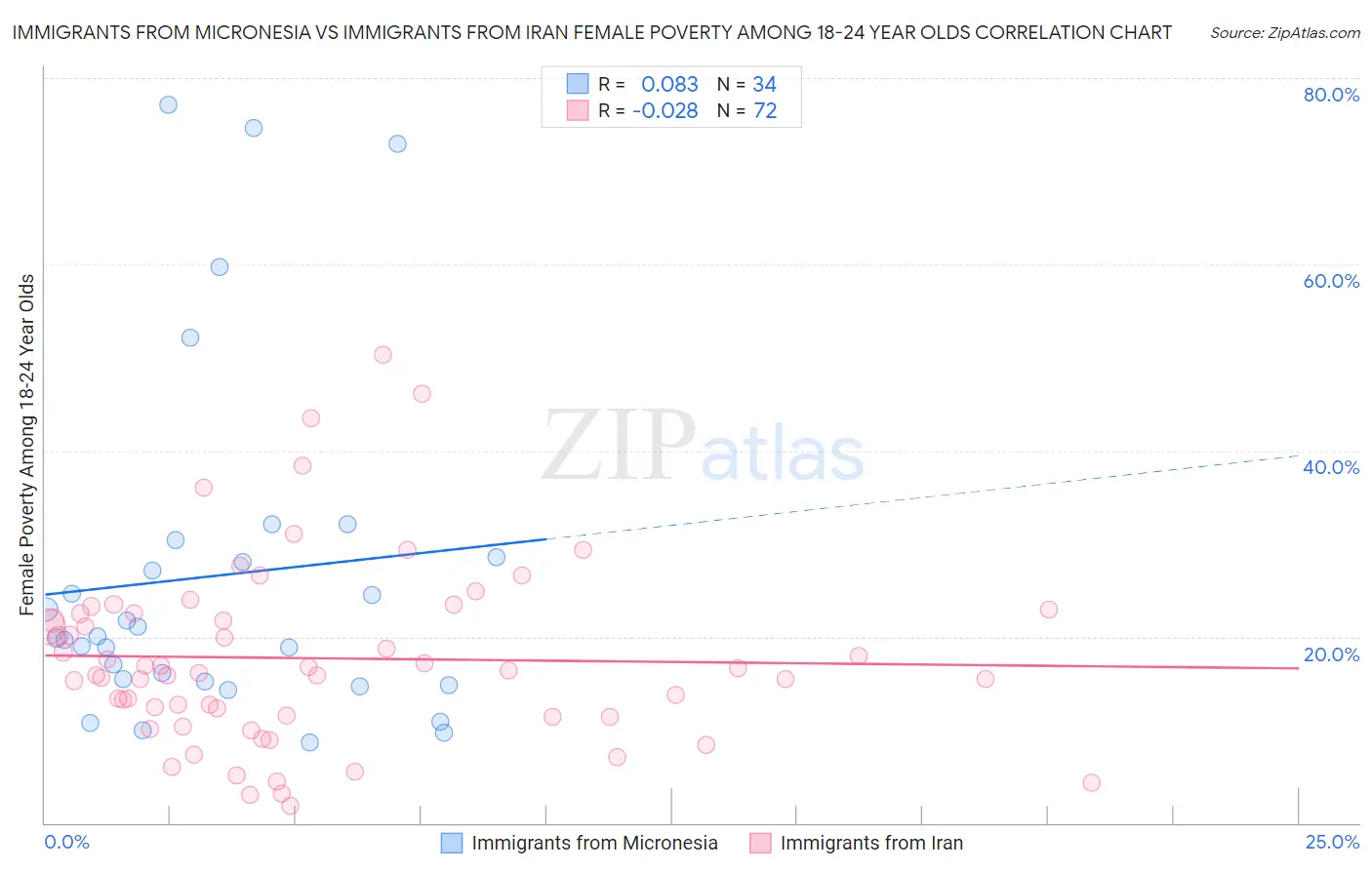 Immigrants from Micronesia vs Immigrants from Iran Female Poverty Among 18-24 Year Olds