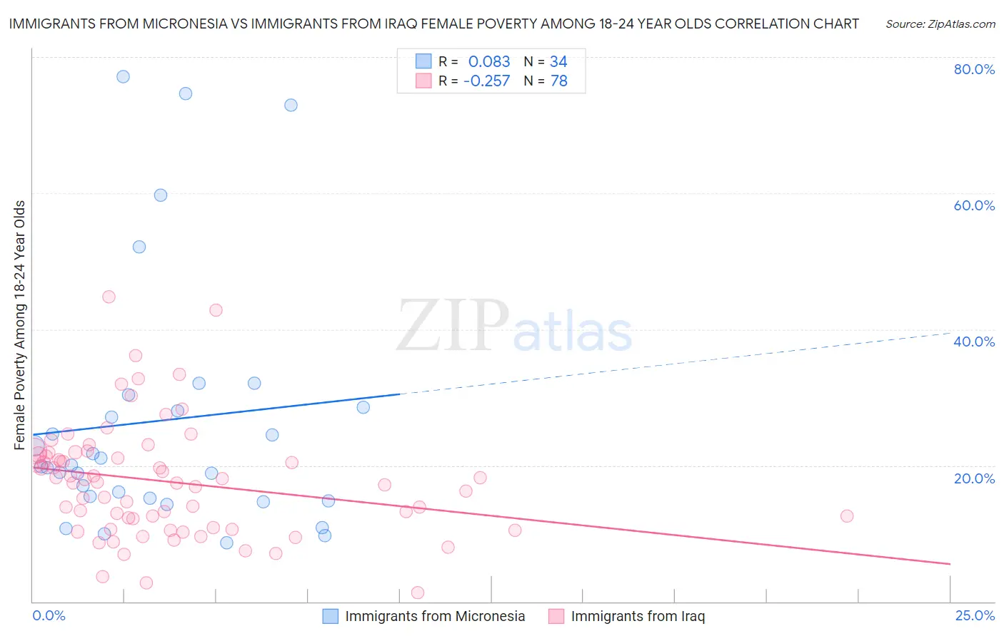 Immigrants from Micronesia vs Immigrants from Iraq Female Poverty Among 18-24 Year Olds