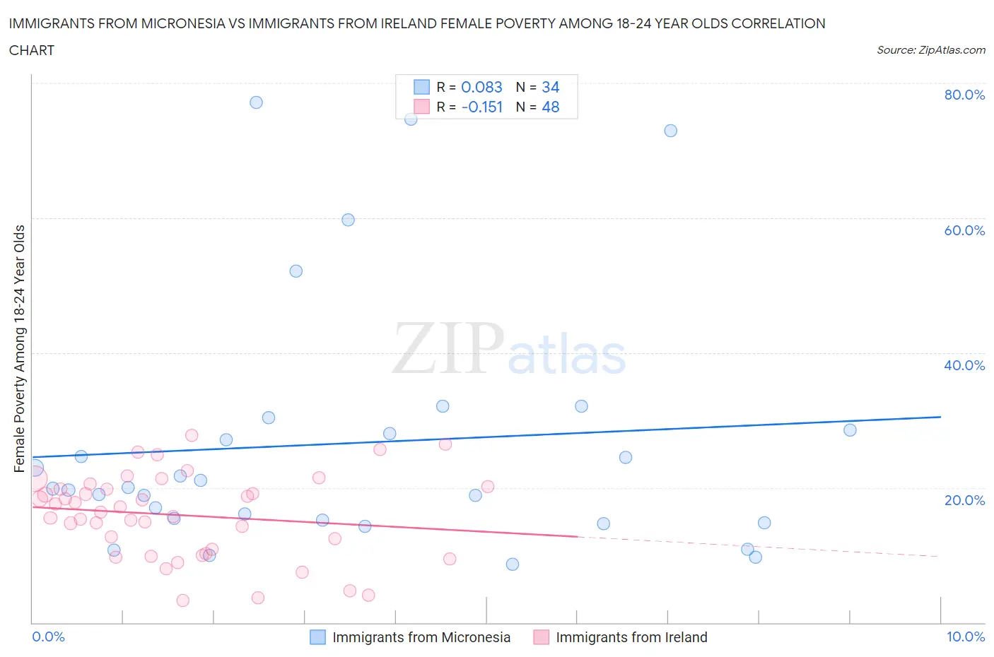 Immigrants from Micronesia vs Immigrants from Ireland Female Poverty Among 18-24 Year Olds